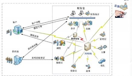 关于企业信息化认知的几个误区