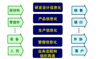 互联网 与制造业融合的发展趋势