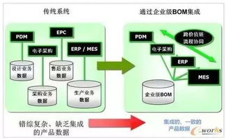 企业级BOM PLM与ERP集成的最佳桥梁