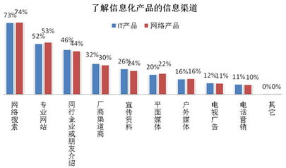 2009年度中国中小企业信息化产品采购特点研究