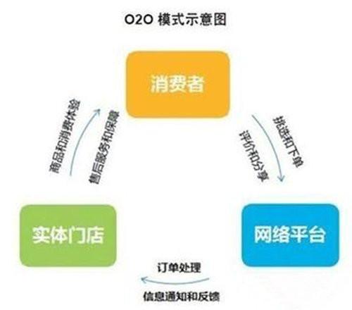 一般地,o2o模式开放式平台应该以互联网或移动互联网为基础,以用户