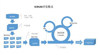 互联网产品都在使用 敏捷开发 模式,它的具体流程是什么样的