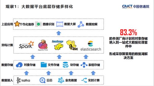 中国信通院第十二批大数据产品能力评测观察