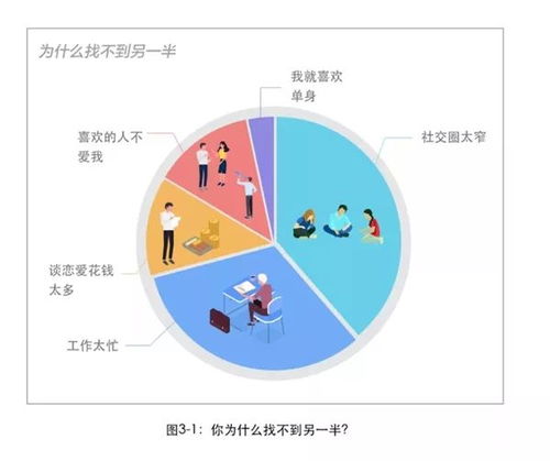 2018互联网人恋爱调查报告出炉,程序员恋爱比例居然最高