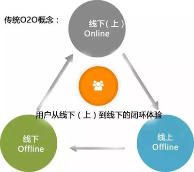 O2O将不在?虚拟与现实或重叠